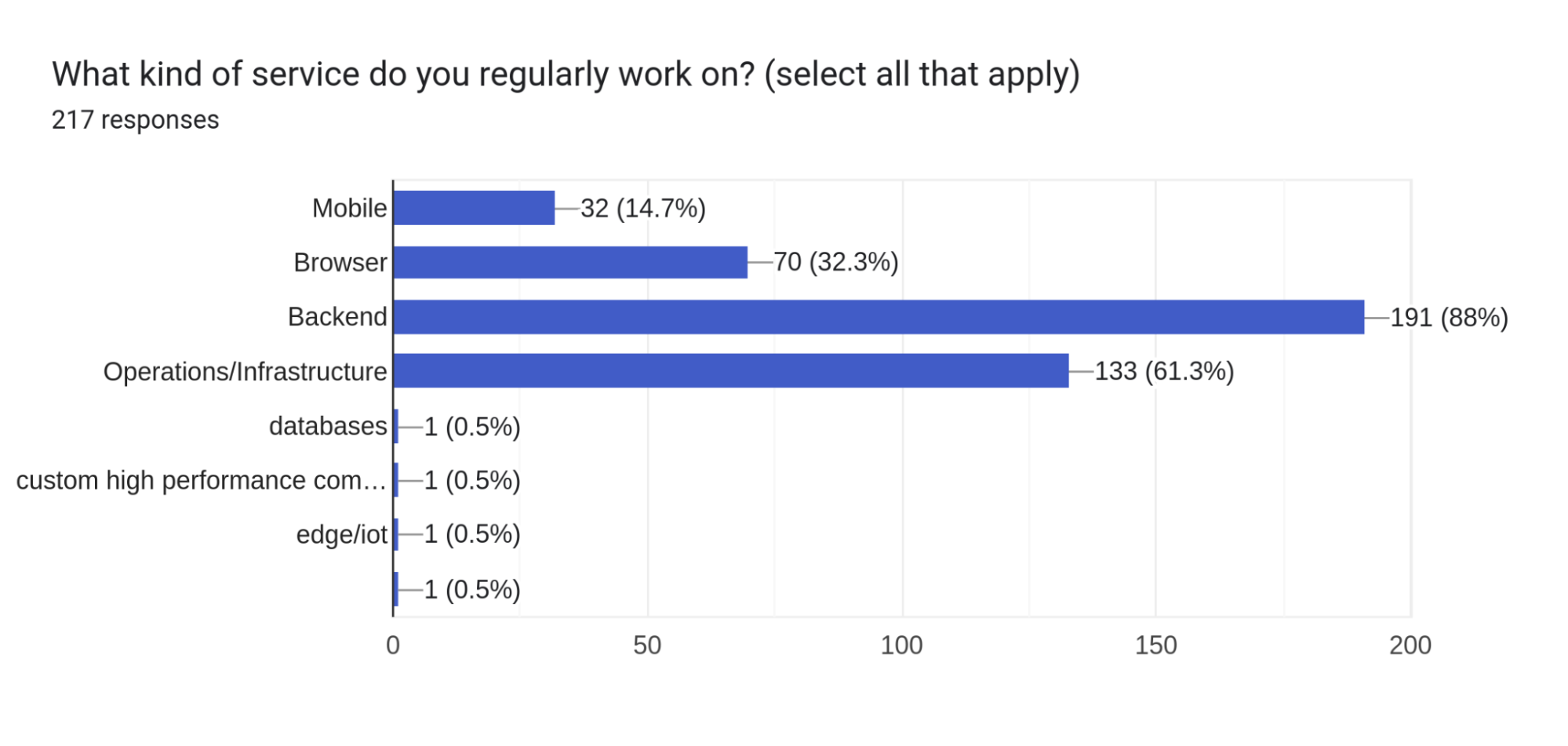 Forms response chart. Question title: What kind of service do you regularly
work on?