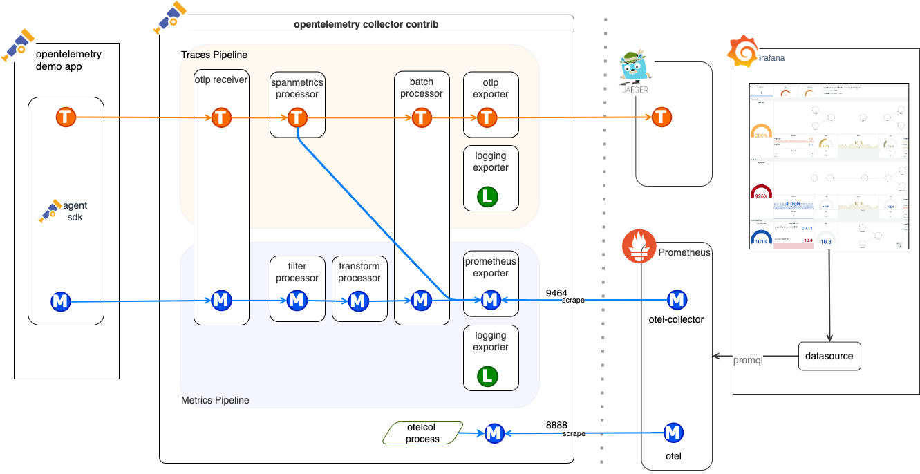 OpenTelemetry Collector 数据流概览